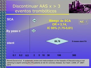Discontinuar AAS x > 3
eventos trombóticos
3001003010520.50.20.1
1,82
2,4
SCA
By pass c
stent
89,78
Riesgo de SCA
OR = 3,14,
IC 95% (1,75-5,61)
Biondi-Zoccai et al. A systematic review and meta-analysis on the hazards of Disconti-nuing or not
adhering to aspirin among 50.279 patients at risk for coronary disease. Eur heart J 2006; 27: 2667-
2674
9 meses stent FA
NE: INE: I
 