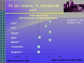 Fx de cadera, A. intradural
AAS
1 10 1000,10,001
Odds ratio (6 mes)
AAS suspender / Sustituir AAS 100mg
ICC**
ICTUS**
CCV**
SCA**
Muerte**
Transfusión
Sangrado >
Suspender = 148
Sustituir = 91813
7,6
12,4
11,2
2
1
1
Mejor suspender AAS Mejor sustituir por AAS 100mg
 