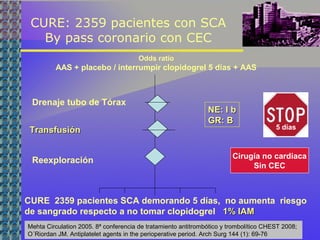 CURE: 2359 pacientes con SCA
By pass coronario con CEC
CURE 2359 pacientes SCA demorando 5 días, no aumenta riesgo
de sangrado respecto a no tomar clopidogrel 1% IAM1% IAM
Odds ratio
AAS + placebo / interrumpir clopidogrel 5 días + AAS
Mehta Circulation 2005. 8ª conferencia de tratamiento antitrombótico y trombolítico CHEST 2008;
O´Riordan JM. Antiplatelet agents in the perioperative period. Arch Surg 144 (1): 69-76
Drenaje tubo de Tórax
TransfusiónTransfusión
Reexploración
5 días
Cirugía no cardiaca
Sin CEC
NE: I bNE: I b
GR: BGR: B
 