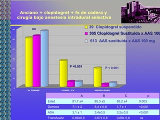 Anciano + clopidogrel + fx de cadera y
cirugía bajo anestesia intradural selectiva
0
10
20
30
40
50
60
% TRANSF COMPL. CV MORTALIDAD
  A B C p
Edad 81,7 ±4 85,3 ±5 85,2 ±4 0.003
Demora 7,1 ± 2 5,4 ± 0,6 1,7 ± 1 <0,001
ASA 3,1 ± 1 3,4±0,5 3,2± 0,5 <0,001
Transfusión 0,89±0,9 0,67± 0,8 0,69± 0,8 ns
39  Clopidogrel suspendido
305 Clopidogrel Sustituido x AAS 100305 Clopidogrel Sustituido x AAS 100
 613  AAS sustituida x AAS 100 mg
nsns
P <0.001P <0.001 P < 0.001
 