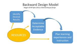Backward Design Model
Identify
Desired
Results
Determine
Acceptable
Evidence
Plan learning
experiences and
instruction
Wiggins & McTighe (2011) Understanding by Design
RESOURCES
 