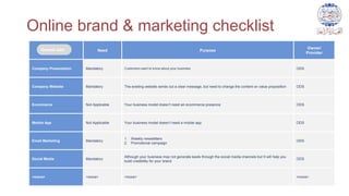 Online brand & marketing checklist
Need Purpose
Owner/
Provider
Company Presentation Mandatory Customers want to know about your business ODS
Company Website Mandatory The existing website sends out a clear message, but need to change the content on value proposition ODS
Ecommerce Not Applicable Your business model doesn’t need an ecommerce presence ODS
Mobile App Not Applicable Your business model doesn’t need a mobile app ODS
Email Marketing Mandatory
1. Weekly newsletters
2. Promotional campaign
ODS
Social Media Mandatory
Although your business may not generate leads through the social media channels but It will help you
build credibility for your brand
ODS
<more> <more> <more> <more>
Sample data
 