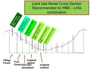 Land Use Model Cross Section
Recommended for RBE – LHG
combination
Village
Forest
Fruit
Forest Rain-fed/
homestead
Irrigated
upland
Irrigated
lowland
 