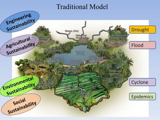 Traditional Model
Drought
Flood
Cyclone
Epidemics
 