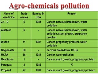 Name of
weedicide
Trade
names
Banned in
USA
Reason
2,4 - D 5 1984 Cancer, nervous breakdown, water
pollution
Alachlor 6 - Cancer, nervous breakdown, water
pollution, stunt growth, pregnancy
problem
Diuron 11 1987 Cancer, pregnancy problem, water
pollution
Glyphosate 38 - nervous breakdown, CKDu
MCPA 35 1984 Cancer, water pollution
Oxadiazon 1 - Cancer, stunt growth, pregnancy problem
Paraquat 3 1986 ??
Propanil 27 1982 Cancer, stunt growth, pregnancy problem
 