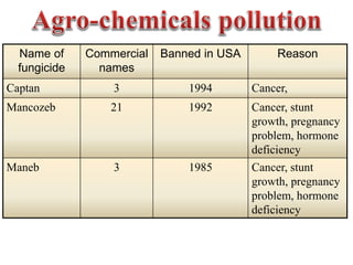 Name of
fungicide
Commercial
names
Banned in USA Reason
Captan 3 1994 Cancer,
Mancozeb 21 1992 Cancer, stunt
growth, pregnancy
problem, hormone
deficiency
Maneb 3 1985 Cancer, stunt
growth, pregnancy
problem, hormone
deficiency
 
