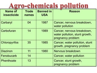 Name of
insecticide
Trade
names
Banned in
USA
Reason
Carbaryl 04 1987 Cancer, nervous breakdown,
water pollution
Carbofuran 14 1989 Cancer, nervous breakdown,
water pollution, stunt growth,
pregnancy problem
Chloropyrifos 35 1985 Cancer, water pollution, stunt
growth, pregnancy problem
Diazinon 11 1980 Nervous breakdown
Fenobucarb 14 Cancer, water pollution
Phenthoate 13 Cancer, stunt growth,
pregnancy problem
 