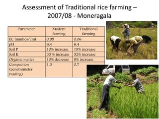 Assessment of Traditional rice farming –
2007/08 - Moneragala
Parameter Modern
farming
Traditional
farming
EC (mmhos/cm) 0.99 0.06
pH 6.4 6.4
Soil P 10% increase 19% increase
Soil K 33 % increase 52% increase
Organic matter 10% decrease 8% increase
Compaction
(penetrometer
reading)
1.3 0.7
 