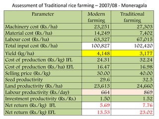Assessment of Traditional rice farming – 2007/08 - Moneragala
Parameter Modern
farming
Traditional
farming
Machinery cost (Rs./ha) 23,251 27,303
Material cost (Rs./ha) 14,249 7,402
Labour cost (Rs./ha) 63,327 67,015
Total input cost (Rs./ha) 100,827 102,420
Yield (kg/ha) 4,148 3,177
Cost of production (Rs./kg) IFL 24.31 32.24
Cost of production (Rs./ha) EFL 16.47 16.98
Selling price (Rs./kg) 30.00 40.00
Seed productivity 29.6 32.5
Land productivity (Rs./ha) 23,613 24,660
Labour productivity (Rs./day) 664 869
Investment productivity (Rs./Rs.) 1.50 1.52
Net return (Rs./kg) IFL 5.69 7.76
Net return (Rs./kg) EFL 13.53 23.02
 