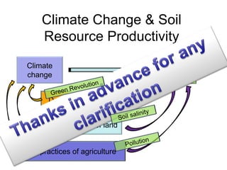 Climate Change & Soil
Resource Productivity
Climate
change
Soil
productivity
decline
Deforestation
Mis-management of land
Mis-practices of agriculture
 
