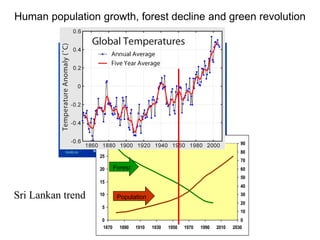Human population growth, forest decline and green revolution
0
5
10
15
20
25
30
1870 1890 1910 1930 1950 1970 1990 2010 2030
0
10
20
30
40
50
60
70
80
90
Forest
Population
Sri Lankan trend
 
