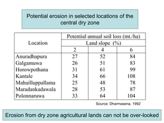 Location
Potential annual soil loss (mt./ha)
Land slope (%)
2 4 6
Anuradhapura
Galgamuwa
Horowpothana
Kantale
Mahailluppallama
Maradankadawala
Polonnaruwa
27
26
31
34
25
28
33
52
51
61
66
48
53
64
84
83
99
108
78
87
104
Potential erosion in selected locations of the
central dry zone
Source: Dharmasena, 1992
Erosion from dry zone agricultural lands can not be over-looked
 