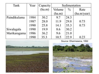 Tank Year Capacity
(ha.m)
Sedimentation
Volume
(ha.m)
% Rate
(ha.m/year)
Paindikulama
Siwalagala
Marikaragama
1984
1987
1990
1990
1986
1990
30.2
28.0
25.8
19.9
36.2
35.3
9.7
11.9
14.1
8.6
9.6
10.5
24.3
29.8
35.3
30.2
21.0
22.9
0.73
0.73
0.23
Source: Dharmasena, 1992
 