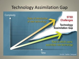 Technology Assimilation Gap
 