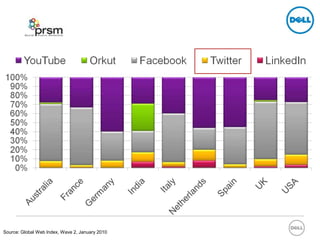Social network daily use by country<br />Source: Global Web Index, Wave 2, January 2010<br />
