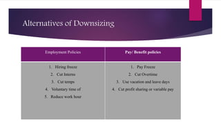 Alternatives of Downsizing
Employment Policies Pay/ Benefit policies
1. Hiring freeze
2. Cut Interns
3. Cut temps
4. Voluntary time of
5. Reduce work hour
1. Pay Freeze
2. Cut Overtime
3. Use vacation and leave days
4. Cut profit sharing or variable pay
 