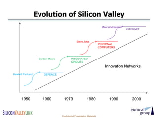 Evolution of Silicon Valley
                                                                          Marc Andreessen
                                                                                            INTERNET



                                                Steve Jobs
                                                                        PERSONAL
                                                                        COMPUTERS



                   Gordon Moore            INTEGRATED
                                           CIRCUITS
                                                                            Innovation Networks
Hewlett Packard       DEFENCE




      1950            1960         1970                    1980                1990            2000



                                  Confidential Presentation Materials
 