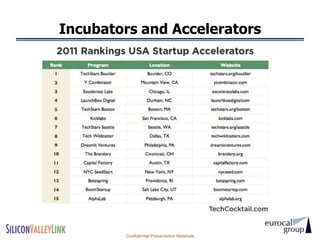 Incubators and Accelerators




        Confidential Presentation Materials
 