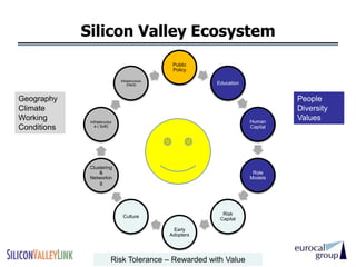 Silicon Valley Ecosystem
                                                Public
                                                Policy

                              Infrastructure
                                  (Hard)                   Education


Geography                                                                         People
Climate                                                                           Diversity
Working       Infrastructur                                             Human
                                                                                  Values
Conditions      e ( Soft)                                               Capital




              Clustering
                  &                                                      Role
              Networkin                                                 Models
                  g




                                                              Risk
                               Culture
                                                             Capital

                                                Early
                                               Adopters




                          Risk Tolerance – Rewarded with Value
                                  Confidential Presentation Materials
 