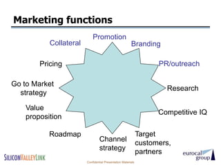 Marketing functions
                            Promotion
           Collateral                                   Branding

        Pricing                                                     PR/outreach

Go to Market
                                                                      Research
  strategy

    Value
                                                                    Competitive IQ
    proposition

           Roadmap                                            Target
                                 Channel
                                                              customers,
                                 strategy
                                                              partners
                        Confidential Presentation Materials
 