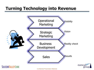 Turning Technology into Revenue

              Operational                          Visibility
               Marketing

                Strategic                          Vision

                Marketing

              Business                             Reality check
             Development


                      Sales                        Results




             Confidential Presentation Materials
 