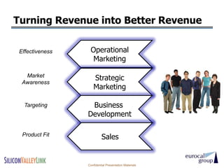 Turning Revenue into Better Revenue

 Effectiveness    Operational
                   Marketing

   Market
                    Strategic
  Awareness
                    Marketing

  Targeting       Business
                 Development

  Product Fit
                          Sales


                 Confidential Presentation Materials
 