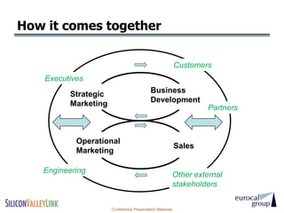 How it comes together

                                                            Customers
    Executives
          Strategic                         Business
          Marketing                         Development
                                                                    Partners



            Operational
                                                            Sales
            Marketing

   Engineering
                                                        Other external
                                                        stakeholders


                      Confidential Presentation Materials
 