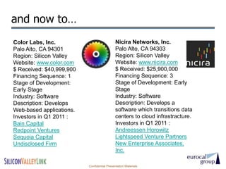 and now to…
Color Labs, Inc.                             Nicira Networks, Inc.
Palo Alto, CA 94301                          Palo Alto, CA 94303
Region: Silicon Valley                       Region: Silicon Valley
Website: www.color.com                       Website: www.nicira.com
$ Received: $40,999,900                      $ Received: $25,900,000
Financing Sequence: 1                        Financing Sequence: 3
Stage of Development:                        Stage of Development: Early
Early Stage                                  Stage
Industry: Software                           Industry: Software
Description: Develops                        Description: Develops a
Web-based applications.                      software which transitions data
Investors in Q1 2011 :                       centers to cloud infrastracture.
Bain Capital                                 Investors in Q1 2011 :
Redpoint Ventures                            Andreessen Horowitz
Sequoia Capital                              Lightspeed Venture Partners
Undisclosed Firm                             New Enterprise Associates,
                                             Inc.

                          Confidential Presentation Materials
 