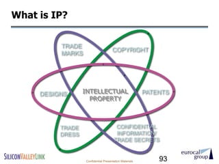 What is IP?


          TRADE
                                     COPYRIGHT
          MARKS




     DESIGNS      INTELLECTUAL                          PATENTS
                    PROPERTY



          TRADE                        CONFIDENTIAL
          DRESS                        INFORMATION/
                                      TRADE SECRETS


                  Confidential Presentation Materials       93
 