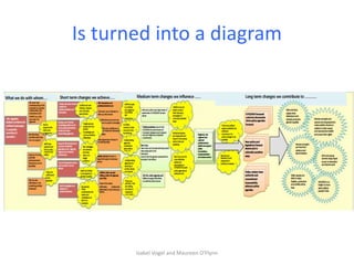Overview of Maziwa Zaidi theory of change approach 