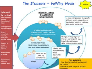 Overview of Maziwa Zaidi theory of change approach 