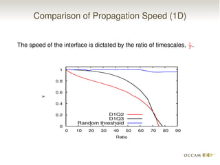 Comparison of Propagation Speed (1D)
The speed of the interface is dictated by the ratio of timescales, ⌧
T .
 