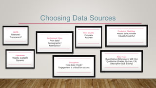 Choosing Data Sources
GDPR
Relevant?
Transparent?
Predictive Modelling
Historic data available
Valuable/Insightful
Operations
Readily available
Dynamic
Institutional Ethos
Prior data?
Demographic?
Attendance?
Data Quality
Complete
Accurate
Perceptions
How does it look?
Engagement is critical for success
Data Types
Quantitative (Attendance, VLE hits)
Qualitative (Grades, Quizzes, CA)
Descriptive (VLE activity)
 
