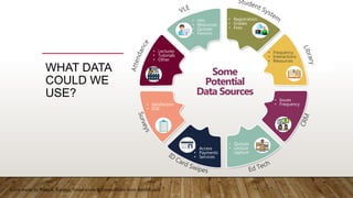 WHAT DATA
COULD WE
USE?
Some
Potential
Data Sources
• Hits
• Resources
• Quizzes
• Forums
• Registration
• Grades
• Fees
• Frequency
• Interactions
• Resources
• Issues
• Frequency
• Quizzes
• Lecture
capture
• Access
• Payments
• Services
• Satisfaction
• ISSE
• Lectures
• Tutorials
• Other
Icons made by Freepik, Eucalyp, Smashicons & Dinosoftlabs from flatiron.com
 