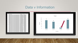 Data v Information
99
81
12
105
0
20
40
60
80
100
120
123456 123457 123458 123459
Activity
Student
Total
 