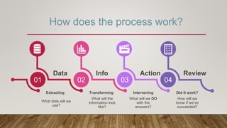 How does the process work?
01 02 03 04
Data Info Action Review
What data will we
use?
Extracting
What will the
information look
like?
Transforming
What will we DO
with the
answers?
Intervening
How will we
know if we’ve
succeeded?
Did it work?
 