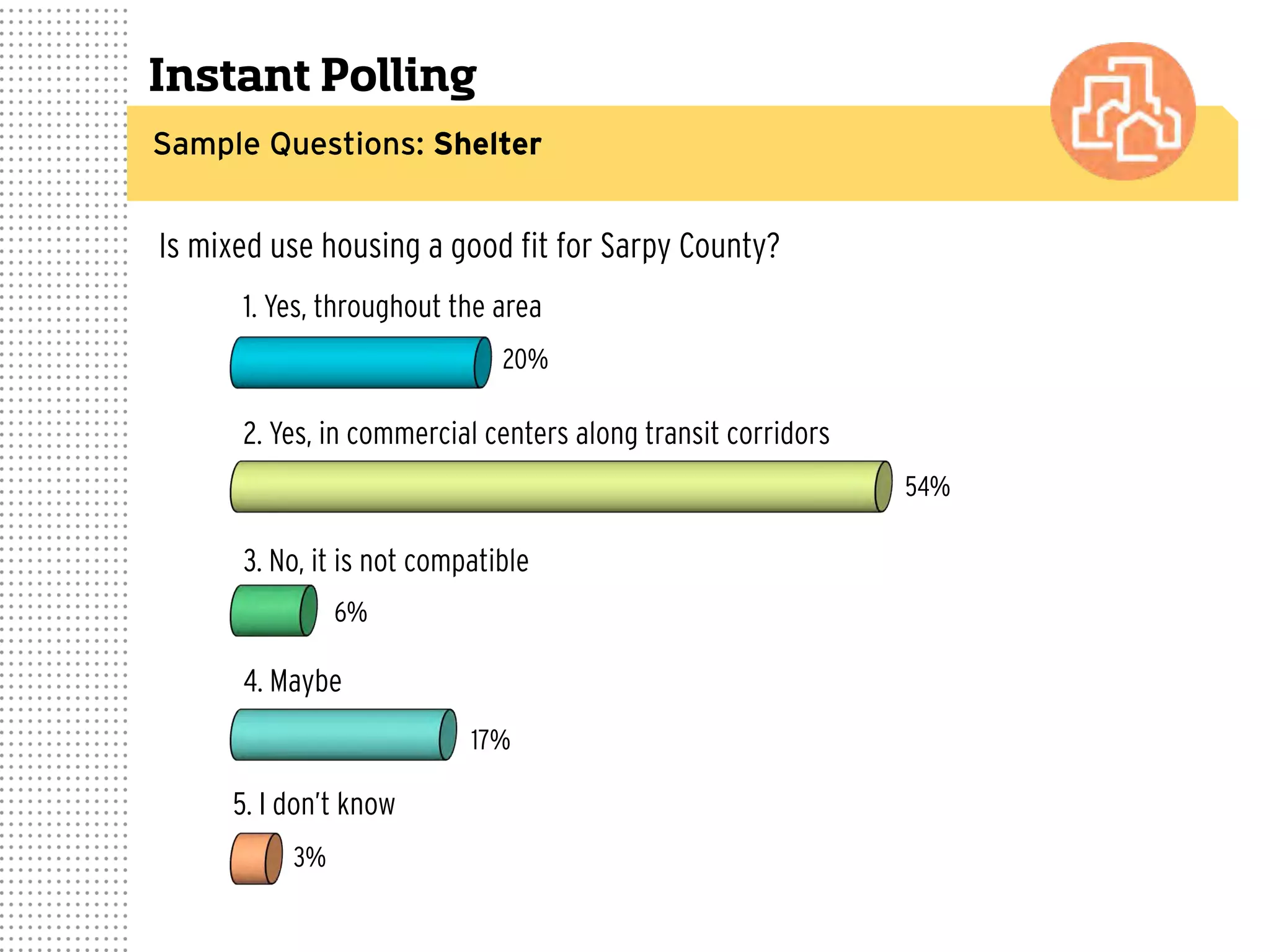 Instant Polling
Sample Questions: Shelter
3%
17%
6%
54%
20%
1. Yes, throughout the area
2. Yes, in commercial centers along transit corridors
3. No, it is not compatible
4. Maybe
5. I don’t know
Is mixed use housing a good fit for Sarpy County?
 