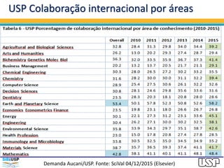 USP Colaboração internacional por áreas
Demanda Aucani/USP. Fonte: SciVal 04/12/2015 (Elsevier)
 