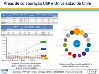Áreas de colaboração USP e Universidad de Chile
Demanda: PRP/USP Fontes: Scimago e InCites 25/09/2015 (Thomson Reuters)
Produção científica da América Latina
geral e comparação entre Argentina,
Brasil e Chile (1996-2014)
Produção científica em colaboração USP e
Universidad de Chile (1980-2015)
 