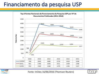 Financiamento da pesquisa USP
Fonte: InCites 16/06/2016 (Thomson Reuters)
 