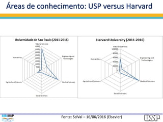 Áreas de conhecimento: USP versus Harvard
Fonte: SciVal – 16/06/2016 (Elsevier)
 