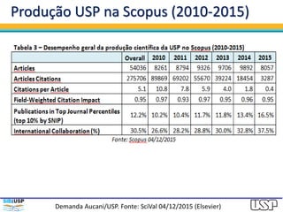 Produção USP na Scopus (2010-2015)
Demanda Aucani/USP. Fonte: SciVal 04/12/2015 (Elsevier)
 
