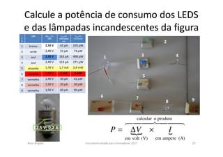 Calcule a potência de consumo dos LEDS
e das lâmpadas incandescentes da figura
Rosa Brígida microeletricidade para formadores 2017 20
2,5 V; 0,2 A
{ {
444 8444 76 produtoocalcular
(A)ampereem(V)voltem
IVP ×∆=
L
E
D
COR ∆∆∆∆Vmin em
volt
Imin em
microamp
ere
Pmin em
microwatt
1 branco 2,50 V 42 µA 105 µW
2 verde 2,40 V 31 µA 74 µW
3 azul 2,50 V 163 µA 408 µW
4 azul 2,40 V 113 µA 271 µW
5 amarelo 1,70 V 1,7 mA 2,9 mW
6 vermelho 1,80 V 5 mA 9 mW
7 vermelho 1,40 V 30 µA 42 µW
8 vermelho 1,50 V 20 µA 30 µW
9 vermelho 1,50 V 60 µA 90 µW
8
6
31
7
2
4
5
9
 