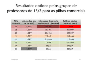 Resultados obtidos pelos grupos de
professores de 15/3 para as pilhas comerciais
Pilha
comercial
ddp medida em
ca, ∆∆∆∆V (volt)
Intensidade de corrente
medida em cf, I, (ampére)
Potência máxima
fornecida (watt)
23 4,36 V 300 mA 1,31 W
21 4,22 V 193 mA 815 mW
25 4,21 V 29,3 mA 123 mW
5 3,76 V 7,6 mA 28,6 mW
8 3,74 V 3,28 mA 12,3 mW
26 4,27 V 1,1 mA 4,70 mW
24 3,91 V 38 µA 149 µW
20 4,39 V 29 µA 127 µW
Rosa Brígida microeletricidade para formadores 2017 32
 