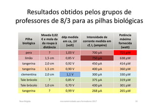 Pilha
biológica
Moeda 0,02
€ e mola da
da roupa à
distância
ddp medida
em ca, ∆∆∆∆V
(volt)
Intensidade de
corrente medida em
cf, I, (ampére)
Potência
máxima
fornecida
(watt)
pera ? 1,03 V 700 µA 721 µW
limão 1,5 cm 0,85 V 750 µA 638 µW
tangerina 2,0 cm 0,92 V 450 µA 414 µW
tangerina 1,5 cm 0,90 V 400 µA 360 µW
clementina 2,0 cm 1,1 V 300 µA 330 µW
Tale brócolo ? 0,85 V 375 µA 319 µW
Tale brócolo 1,0 cm 0,70 V 430 µA 301 µW
tangerina ? 0,99 V 268 µA 265 µW
Rosa Brígida microeletricidade para formadores 2017 33
Resultados obtidos pelos grupos de
professores de 8/3 para as pilhas biológicas
 
