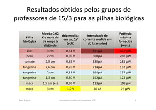 Resultados obtidos pelos grupos de
professores de 15/3 para as pilhas biológicas
Pilha
biológica
Moeda 0,02
€ e mola da
da roupa à
distância
ddp medida
em ca, ∆∆∆∆V
(volt)
Intensidade de
corrente medida em
cf, I, (ampére)
Potência
máxima
fornecida
(watt)
kiwi 3 cm 0,61 V 691 µA 422 µW
pera 2 cm 0,96 V 300 µA 288 µW
tomate 2,5 cm 0,85 V 335 µA 285 µW
tangerina 2,6 cm 0,76 V 214 µA 162 µW
tangerina 2 cm 0,81 V 194 µA 157 µW
tangerina 1,3 cm 0,80 V 152 µA 122 µW
maça 1,5 cm (+-) 0,96 V 113 µA 108 µw
maça 3 cm 1,0 V 76 µA 76 µW
Rosa Brígida microeletricidade para formadores 2017 34
 