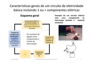 Características gerais de um circuito de eletricidade
básica incluindo 1 ou + componentes elétricas
Esquema geral Exemplo de um circuito elétrico
com uma componente (o
interruptor fechado é material
condutor)
Componente elétrica 1
(consome energia), de
potência de consumo, P1,
conhecida ou facilmente
calculável
“Fonte(s) de
energia ou de
alimentação”,
de potência
máxima de
saída conhecida
ou facilmente
calculável
Componente
elétrica 2, de
potência de
consumo P2
Componente
elétrica 3
P3
…
Fio condutor de
ligação entre
componentes e
à fonte de
alimentação
Rosa Brígida microeletricidade para formadores 2017 6
 