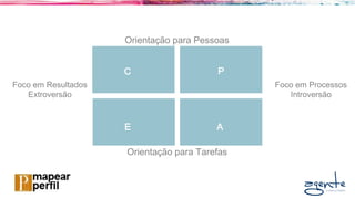 Orientação para Pessoas
Orientação para Tarefas
Foco em Processos
Introversão
Foco em Resultados
Extroversão
C
E
P
A
 