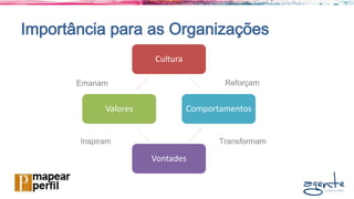 Importância para as Organizações
Cultura
Valores
Vontades
Comportamentos
Inspiram
Emanam Reforçam
Transformam
 