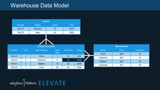 Warehouse Data Model
Merchandise
Name Price Inventory
Pinot $20 15
Cabernet $30 10
Malbec $20 20
Zinfandel $10 50
Invoice
Number Status Count Total
INV-01 Shipped 16 $370
INV-02 New 20 $200
Invoice Line Items
Invoice Line Merchandise Units
Sold
Unit Price Value
INV-01 1 Pinot 1 15 $20
INV-01 2 Cabernet 5 10 $150
INV-01 3 Malbec 10 20 $200
INV-02 1 Pinot 20 50 $200
 